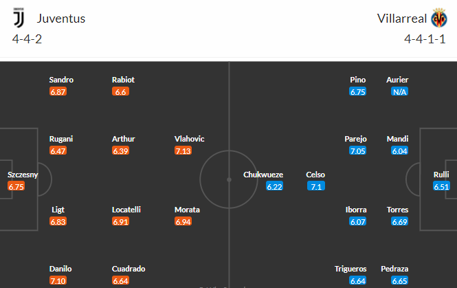 Nhận định bóng đá Juventus vs Villarreal, 03h00 ngày 17/03: UEFA Champions League