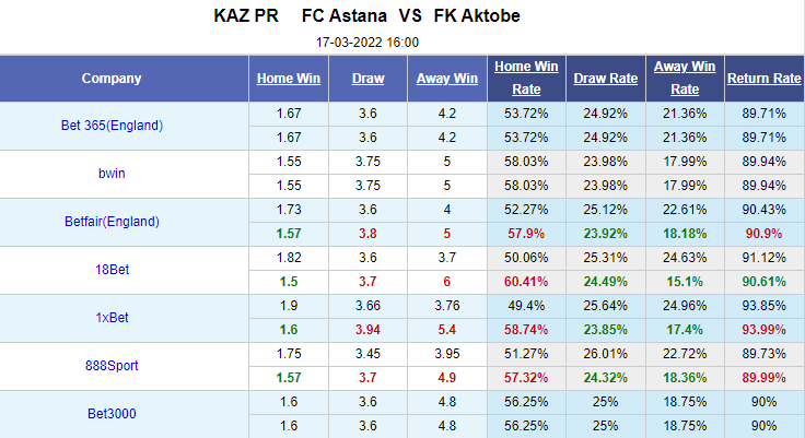 Nhận định bóng đá Astana vs Aktobe, 16h00 ngày 17/3: VĐQG Kazakhstan