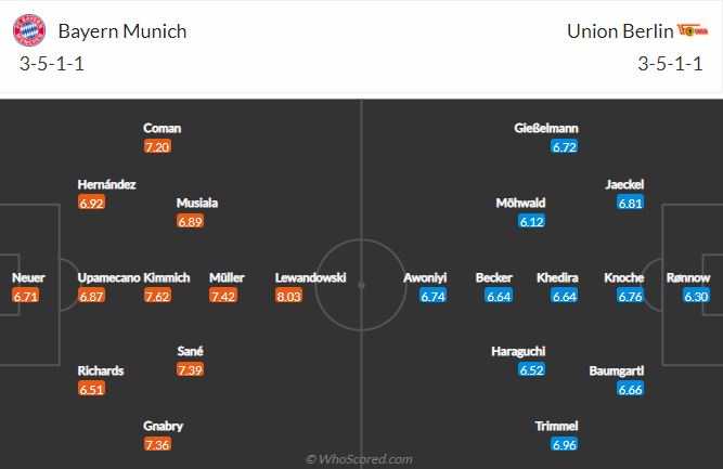 Nhận định bóng đá Bayern Munich vs Union Berlin, 0h30 ngày 19/3: VĐQG Đức