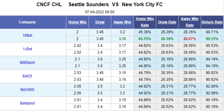 Nhận định bóng đá Seattle Sounders vs New York City, 9h00 ngày 7/4: Cúp C1 CONCACAF