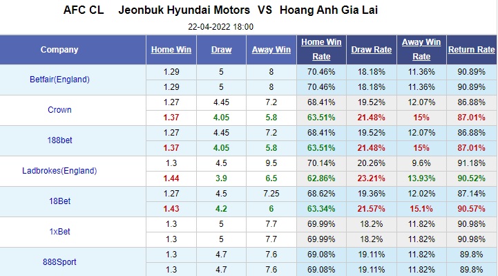 Nhận định bóng đá Jeonbuk Hyundai vs Hoàng Anh Gia Lai, 18h00 ngày 22/4: Cúp C1 châu Á