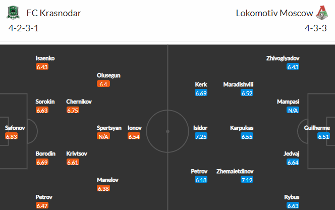 Nhận định bóng đá Krasnodar vs Lokomotiv Moscow, 23h00 ngày 04/05: VĐQG Nga