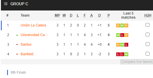 Nhận định bóng đá Universidad Catolica vs Santos, 07h30 ngày 06/05: Copa Sudamericana