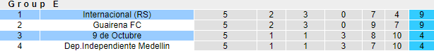 Nhận định bóng đá Internacional vs 9 de Octubre, 7h30 ngày 25/5: Copa Sudamericana