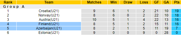 Nhận định bóng đá U21 Phần Lan vs U21 Azerbaijan, 20h00 ngày 7/6: U21 châu Âu