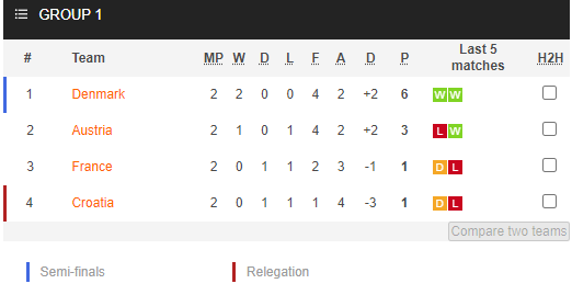 Nhận định bóng đá Đan Mạch vs Croatia, 01h45 ngày 11/06: UEFA Nations League