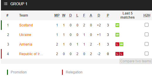 Nhận định bóng đá Ukraine vs Armenia, 20h00 ngày 11/06: UEFA Nations League