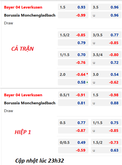 Chốt kèo trực tiếp trận Leverkusen vs Monchengladbach, 00h30 ngày 22/5: VĐQG Đức