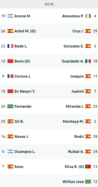 Đội hình ra sân trận Sevilla vs Betis, 02h00 ngày 22/5: VĐQG Tây Ban Nha