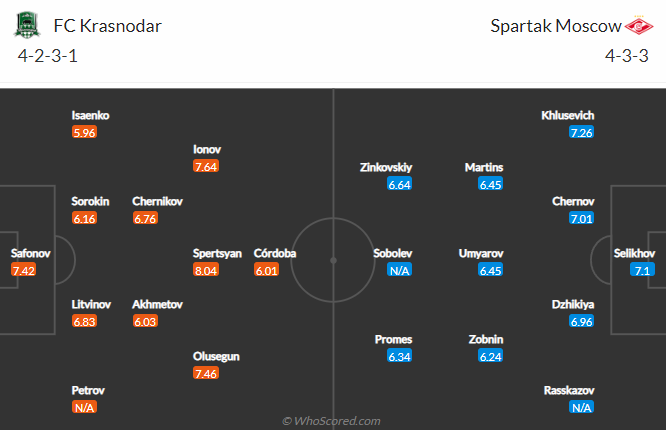 Krasnodar vs Spartak Moscow, 0h00 ngày 24/7: VĐQG Nga