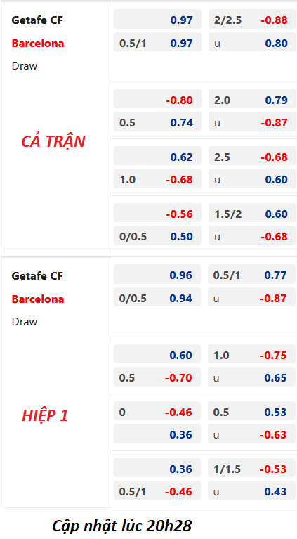 Chốt kèo trực tiếp trận Getafe vs Barcelona, 21h15 ngày 16/04: VĐQG Tây Ban Nha