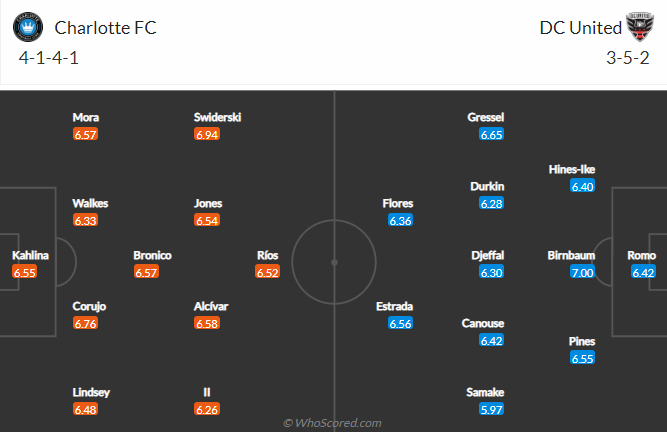 Charlotte vs D.C. United, 6h00 ngày 4/8: Nhà nghề Mỹ
