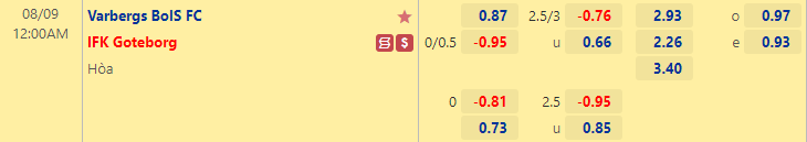 Nhận định bóng đá Varbergs BoIS vs Goteborg, 0h00 ngày 9/8: VĐQG Thụy Điển