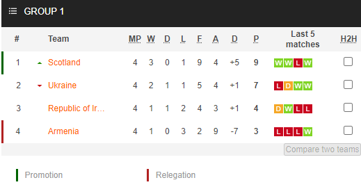 Nhận định bóng đá Armenia vs Ukraine, 20h00 ngày 24/09: UEFA Nations League