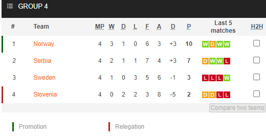 Nhận định bóng đá Serbia vs Thụy Điển, 01h45 ngày 25/09: UEFA Nations League