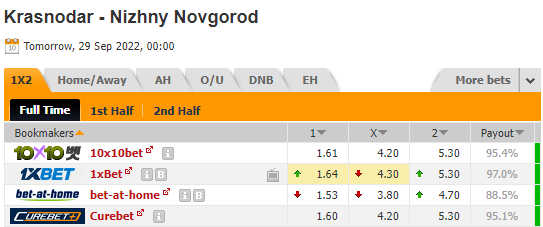 Nhận định bóng đá Krasnodar vs Nizhny Novgorod, 00h00 ngày 29/09: Cúp QG Nga