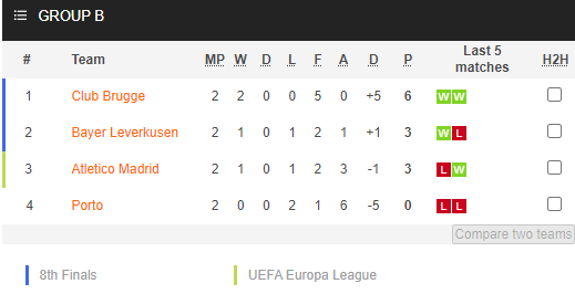 Nhận định bóng đá Club Brugge vs Atletico Madrid, 02h00 ngày 05/10: UEFA Champions League
