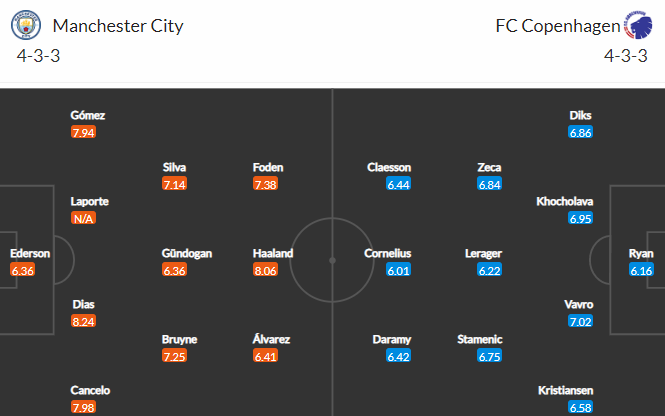 Nhận định bóng đá Man City vs FC Copenhagen, 02h00 ngày 06/10: UEFA Champions League