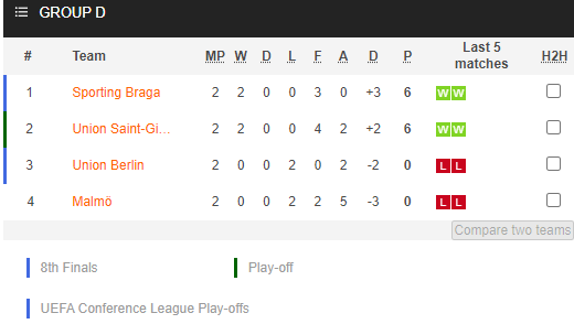 Nhận định bóng đá Malmo vs Union Berlin, 23h45 ngày 06/10: Europa League