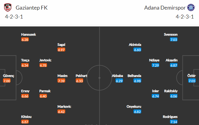 Nhận định bóng đá Gaziantep vs Adana Demirspor, 00h00 ngày 08/10: VĐQG Thổ Nhĩ Kỳ