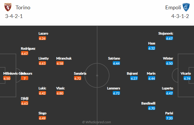 Nhận định bóng đá Torino vs Empoli, 17h30 ngày 9/10: VĐQG Italia