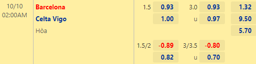 Nhận định bóng đá Barcelona vs Celta Vigo, 02h00 ngày 10/10: VĐQG Tây Ban Nha