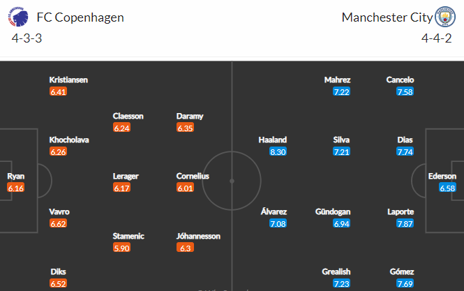 Nhận định bóng đá FC Copenhagen vs Man City, 23h45 ngày 11/10: UEFA Champions League