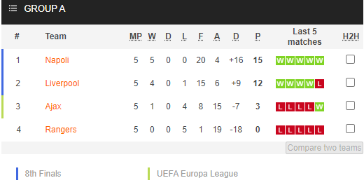 Nhận định bóng đá Rangers vs Ajax, 03h00 ngày 02/11: UEFA Champions League