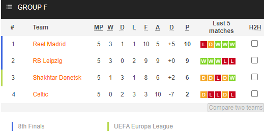 Nhận định bóng đá Shakhtar Donetsk vs RB Leipzig, 00h45 ngày 03/11: UEFA Champions League