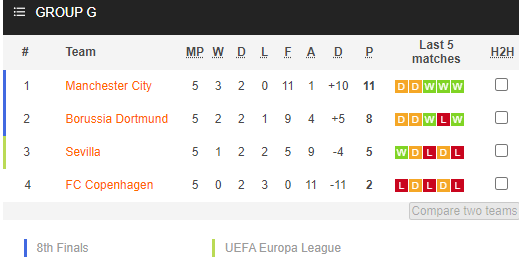 Nhận định bóng đá FC Copenhagen vs Dortmund, 03h00 ngày 03/11: UEFA Champions League