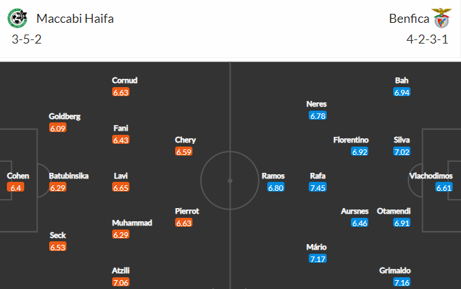 Nhận định bóng đá Maccabi Haifa vs Benfica, 03h00 ngày 03/11: UEFA Champions League