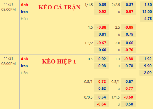 Nhận định kèo hiệp 1 trận Anh vs Iran, 20h00 ngày 21/11: World Cup 2022