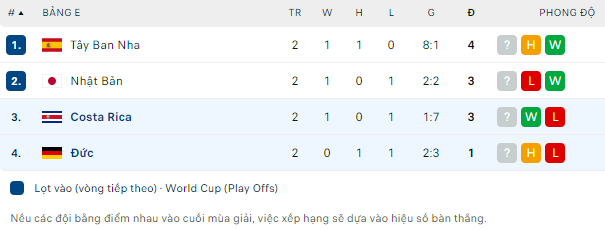 Nhận định kèo hiệp 1 Costa Rica vs Đức, 2h00 ngày 2/12: World Cup 2022