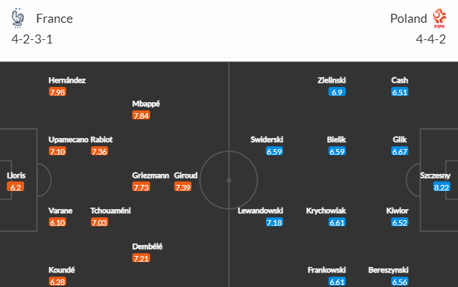Nhận định kèo tài xỉu, phạt góc Pháp vs Ba Lan, 22h00 ngày 4/12: World Cup 2022