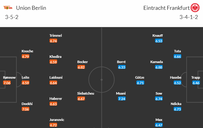 Nhận định bóng đá Union Berlin vs Eintracht Frankfurt, 21h30 ngày 19/03: VĐQG Đức