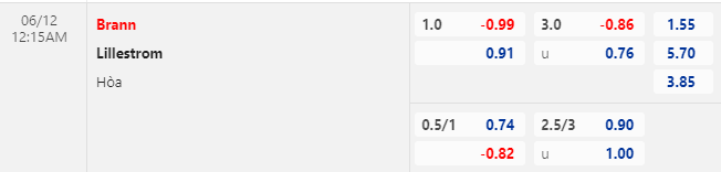 Nhận định bóng đá Brann vs Lillestrom, 0h15 ngày 12/6: VĐQG Na Uy