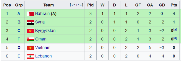 BXH asian cup 2019