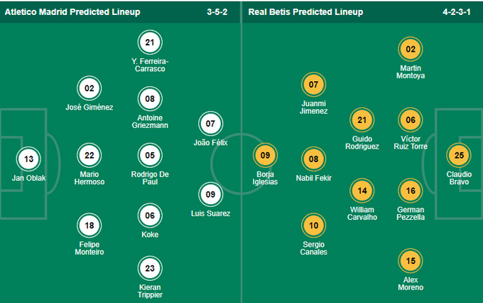 Nhận định bóng đá Atletico Madrid vs Betis, 22h15 ngày 31/10: VĐQG Tây Ban Nha