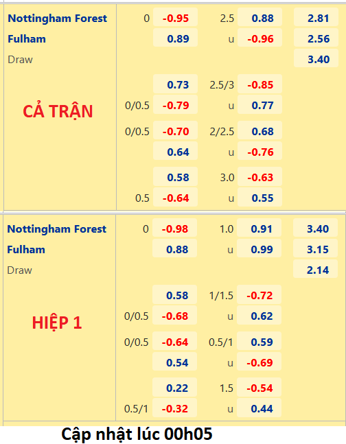 CHỐT KÈO trực tiếp trận Nottingham Forest vs Fulham, 02h00 ngày 17/9: Ngoại hạng Anh