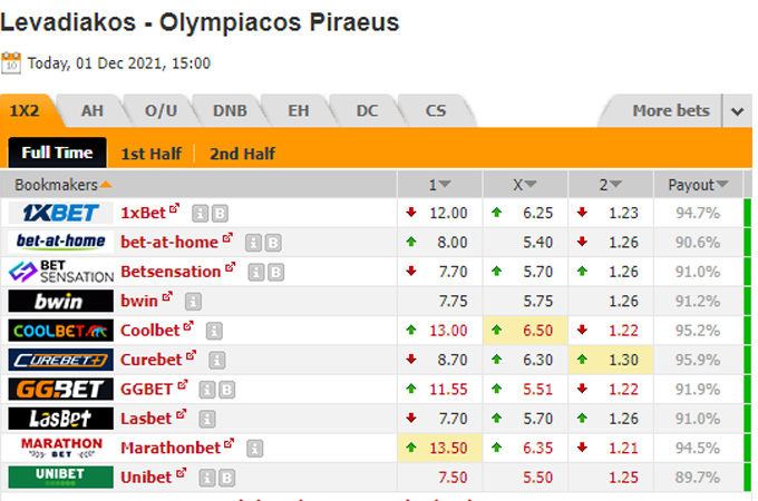 Nhận định bóng đá Levadiakos vs Olympiacos, 22h00 ngày 1/12: Cúp quốc gia Hy Lạp