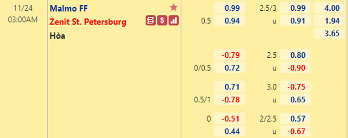 Nhận định bóng đá Malmo vs Zenit, 03h00 ngày 24/11: Champions League
