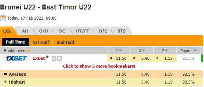 Nhận định bóng đá U23 Brunei vs U23 Đông Timor, 16h00 ngày 17/2: U23 Đông Nam Á