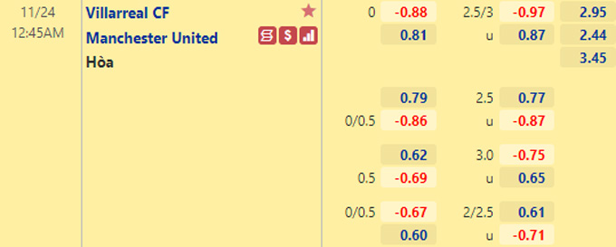 Nhận định bóng đá Villarreal vs Man Utd, 0h45 ngày 24/11: Champions League