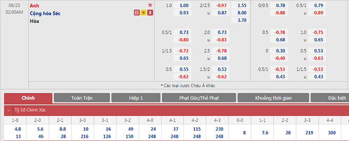 Thần tài dự đoán tỷ số trận Czech vs Anh, 02h00 ngày 23/6