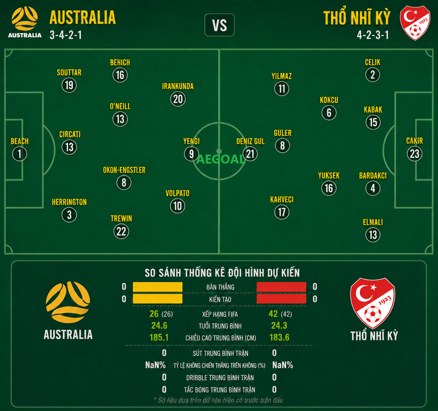 Australia-vs-Tho-Nhi-Ky-doi-hinh