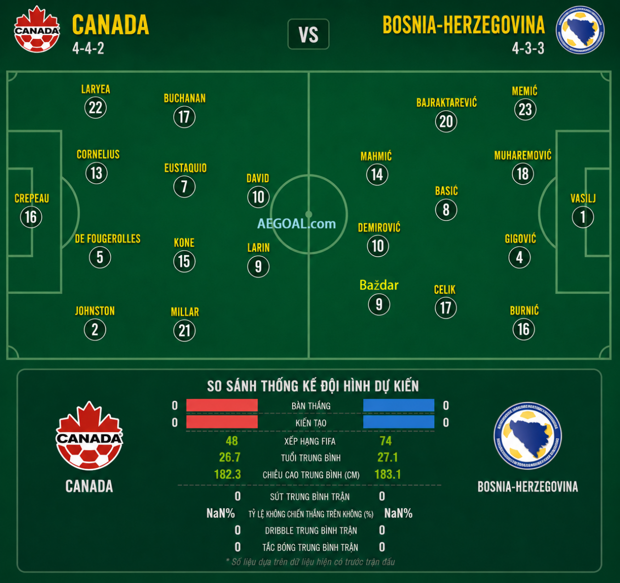 Canada-vs-Bosnia