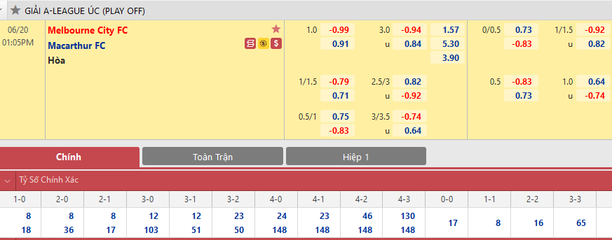 Nhận định tỷ lệ châu Á trận Melbourne City vs Macarthur